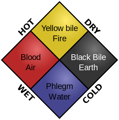 The four humors: Part of naturopathic training