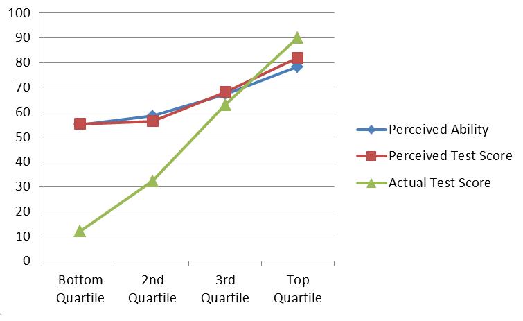 The Dunning-Kruger effect, leading to false beliefs about nearly everything since the dawn of humanity.