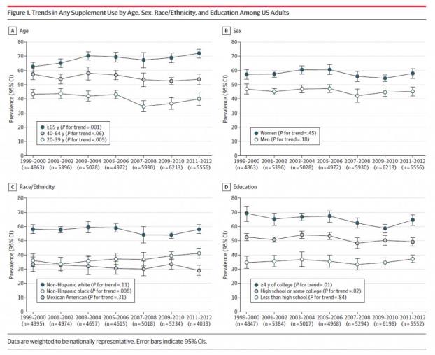 American supplement use trends by age, sex, ethnicity, and education (Kantor et al., click to embiggen).