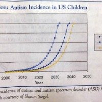 Autism incidence