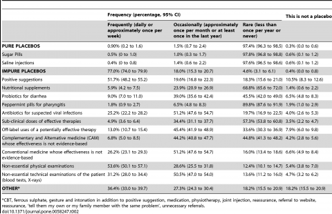 Frequency of Placebo Use by Type of Placebo