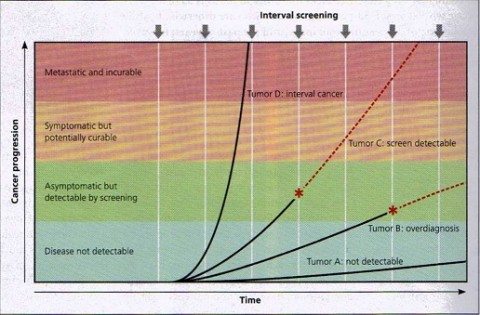Cancer screening - lead time bias small