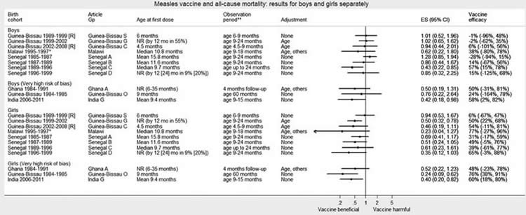 The measles vaccine decreases mortality from causes other than measles more among girls than boys.