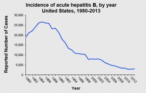 hepbincidence