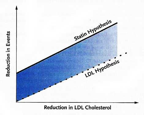 The statin hypothesis is that statins reduce cardiac risk more than can be explained by the reduction in LDL cholesterol. That hypothesis has been overturned by a new study.